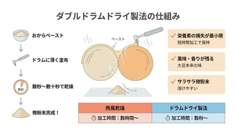 【山芋パウダーの製法】短時間加工し、素材の良さをそのまま保ちます