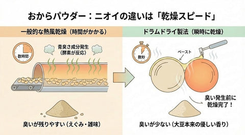 おからパウダーの「大豆のニオイ」が苦手な方へ。